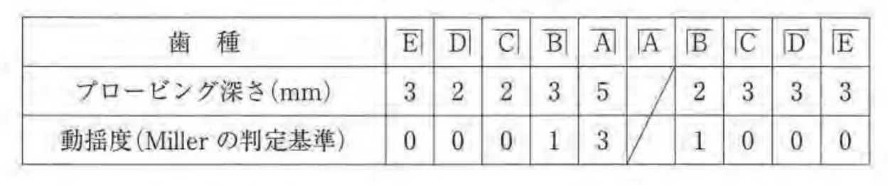 歯科医師国家試験 第115回 D70問題 | 歯科国試ドットコム