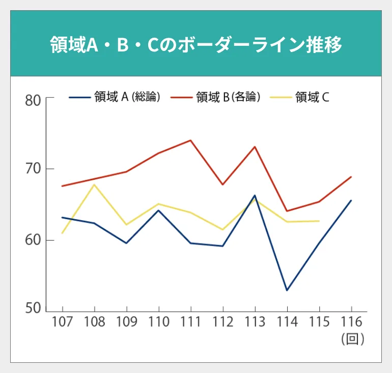 歯科医師国家試験のボーダーを徹底解説｜将来予測と勉強のポイントも