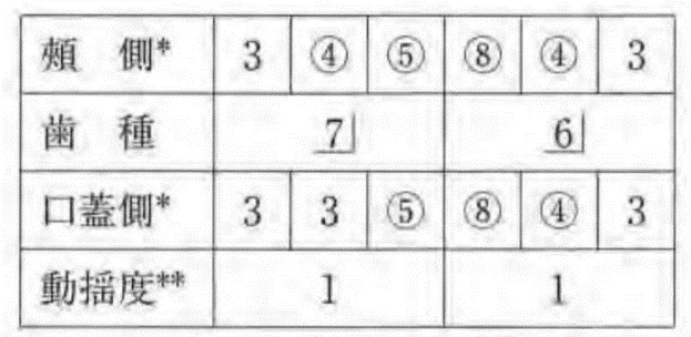 歯科医師国家試験 第115回 C62問題 | 歯科国試ドットコム