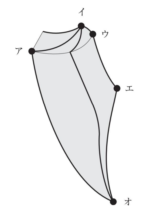 下顎切歯点部における限界運動路の模式図