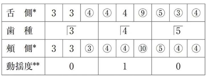 歯科医師国家試験 第117回 C28問題 | 歯科国試ドットコム